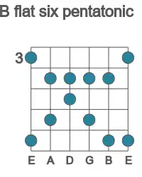 Guitar scale for flat six pentatonic in position 3
